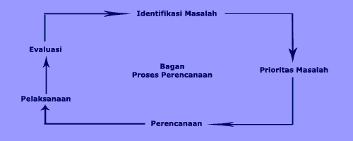 Bagan Proses Perencanaan