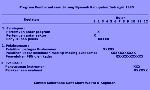 Contoh Gant Chart Hubungan Waktu & Kegiatan