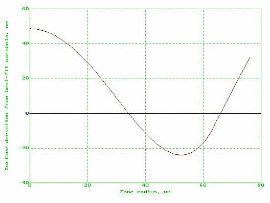 Figure 12 -- Surface Integration Plot