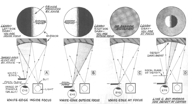 Figure 5 -- Foucault Test