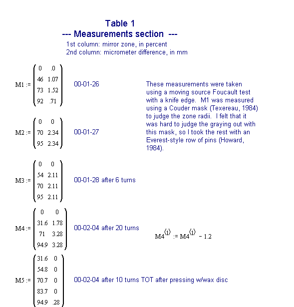 Table1 -- Measurements Section