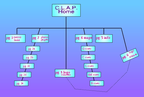 flow-chart for C.L.A.P. website