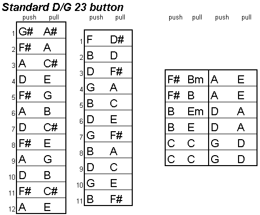 12 Button Accordion Chart