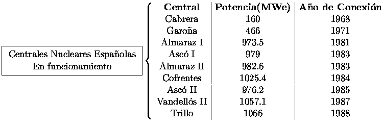 $\displaystyle \fbox{$\begin{array}{c} \mbox{Centrales Nucleares Espa&ntilde;olas} \\  ...
...ll&oacute;s II} & 1057.1 & 1987 \\
\mbox{Trillo} & 1066 & 1988 \end{array}\right.
$
