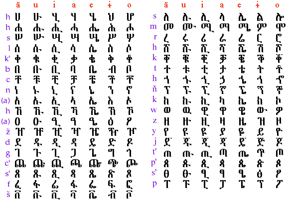 Amharic Syllabary