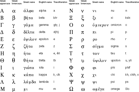 Greek Alphabet