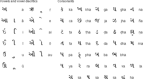 Gujerati Alphabet