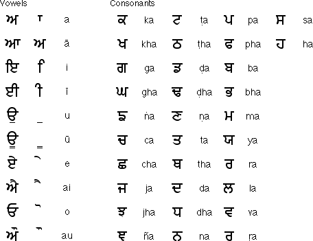 Punjabi (Gurumukhi) Alphabet