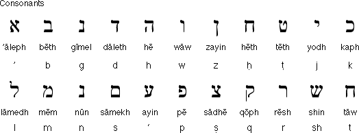 Hebrew Consonants