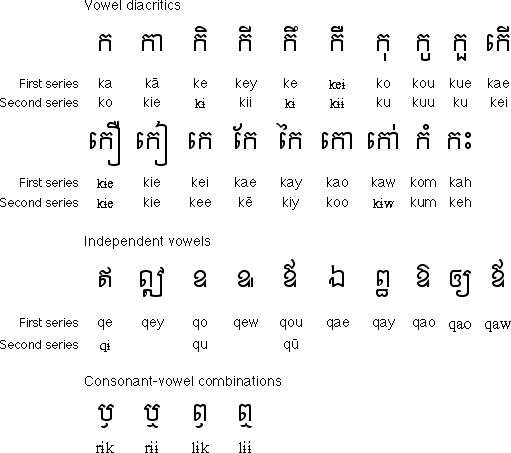 Khmer Vowels