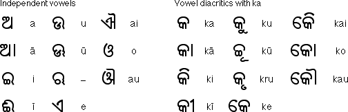 Oriya Vowels