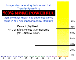 Independent study conducted by Jeunesse Inc., Institute of Longevity Medicine. This study examined the ability of nutrients to increase the effectiveness of the immune system's natural killer cells. 196 of the world's most popular nutrients were tested. These nutrients were tested in blood in the presence of live cancer&nbsp; cells. A-Noni (Morinda citrifolia) B-Aloe Vera Concentrate (acemannan) C-Endocrine System Formula&nbsp; D-Phytonutrient Formula with Garlic&nbsp; E-Bovine Colostrum&nbsp; F-Cordyceps Formula&nbsp;&nbsp; G-Shiitake Mushroom&nbsp; H-Echinacea&nbsp; I-Plant Polysaccharide Formula&nbsp; J-IP6 highest of group previously tested&nbsp; K-4Life Transfer Factor&nbsp; L-4Life Transfer Factor Plus 