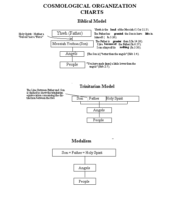 Cosmological Organization Charts