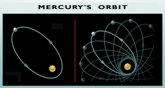 Mercury's elliptical orbit around the sun