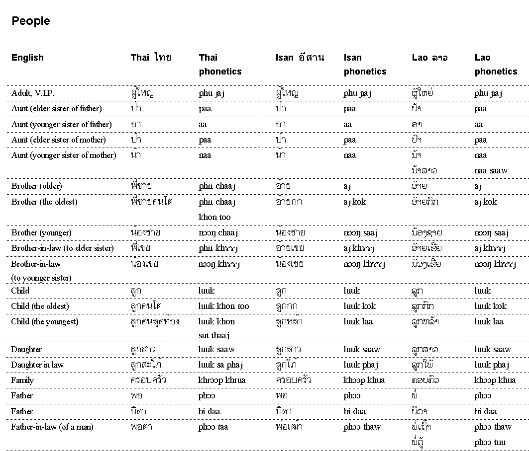Family terms, nationality terms and ethnic terms - in Thai, Isan, Lao, and English.