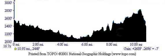 Ride Profile