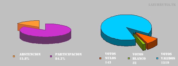 Resutlados