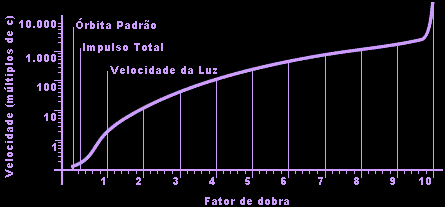 Banco de Dados da Frota Estelar