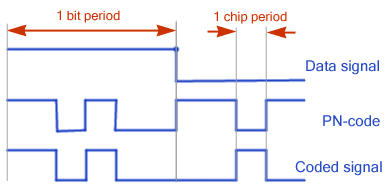 Chip rate