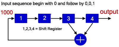 generate code by shift register