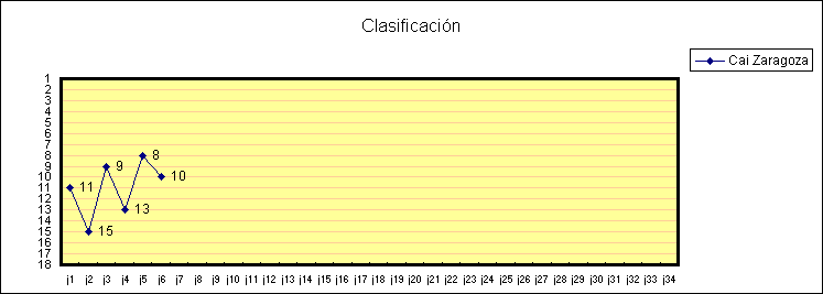ObjetoGr&aacute;fico Clasificaci&oacute;n