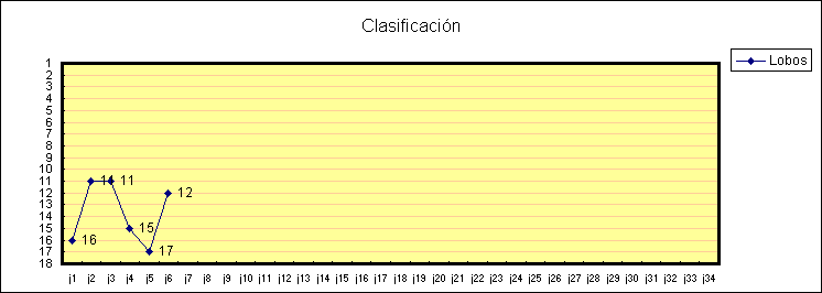 ObjetoGr&aacute;fico Clasificaci&oacute;n