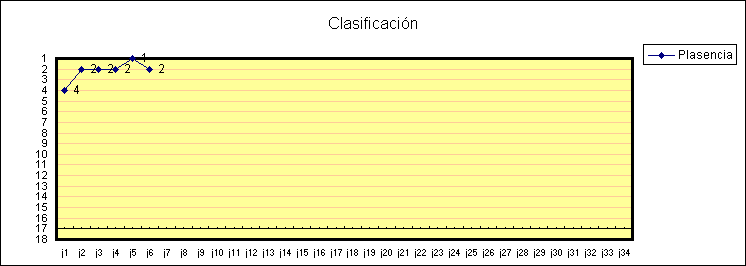 ObjetoGr&aacute;fico Clasificaci&oacute;n