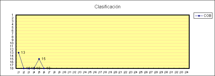 ObjetoGr&aacute;fico Clasificaci&oacute;n