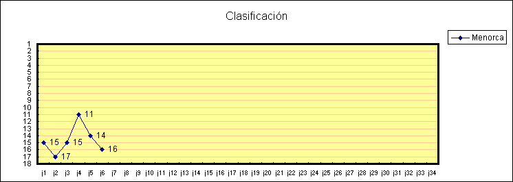 ObjetoGr&aacute;fico Clasificaci&oacute;n
