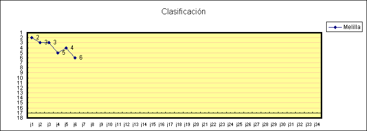 ObjetoGr&aacute;fico Clasificaci&oacute;n