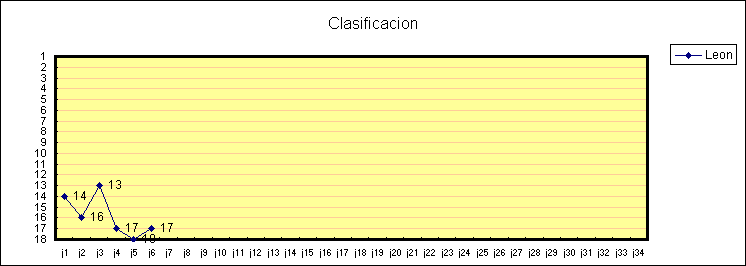 ObjetoGr&aacute;fico Clasificacion