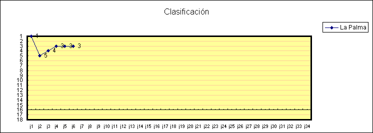 ObjetoGr&aacute;fico Clasificaci&oacute;n
