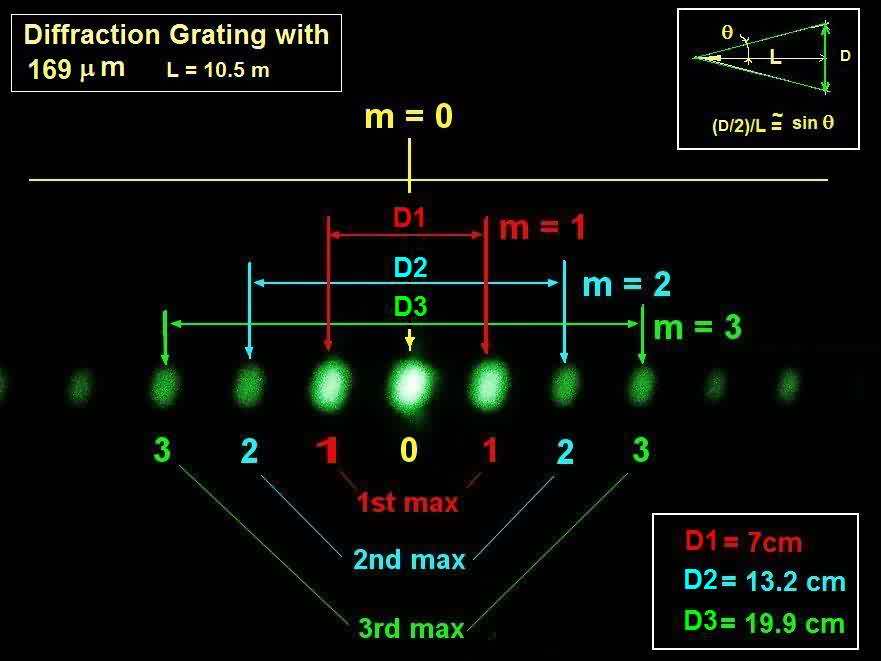 Lasers & Diffraction Gratings