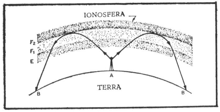 refração da onda espacial pela ionosfera