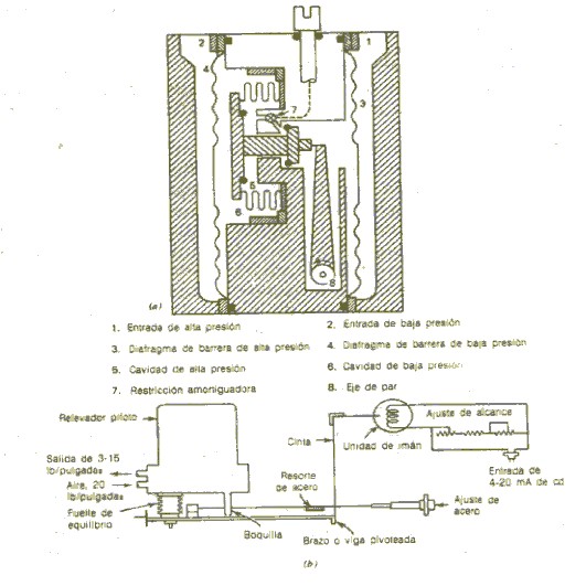 Manómetro de diafragma de resorte para presión diferencial