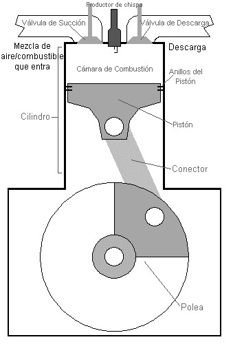 COMO FUNCIONA UN AUTOMOVIL