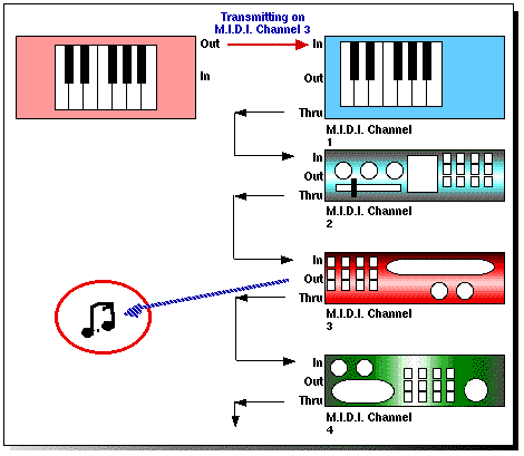 MIDI Channels Diagram