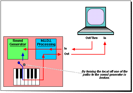 Local Off Diagram