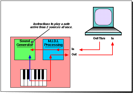 Local On Diagram