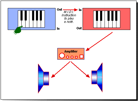 MIDI Instruction Diagram