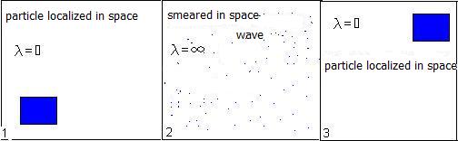 Teleportation of matter as transformation particle – wave – particle