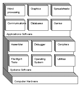 Software layers