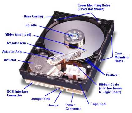 Hard disk internals
