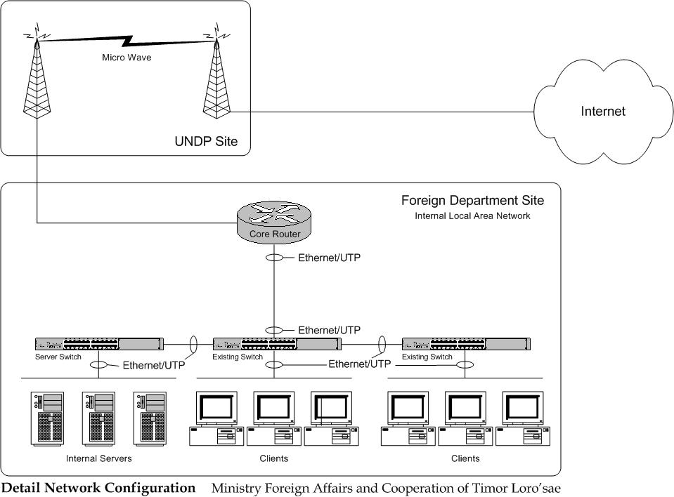 Ministry network configuration