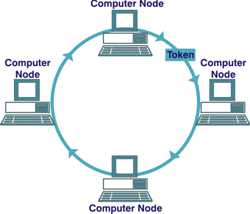 A ring network