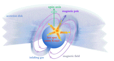 Accreting Matter