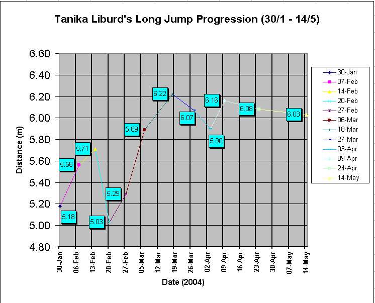 Tanika Liburd's Jumps Progression