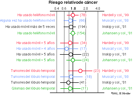 Tumores Cerebrales en Usuarios de Tel�fonos M�viles
