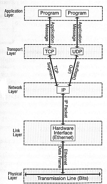 Diagram of Internet 5-Layer Model