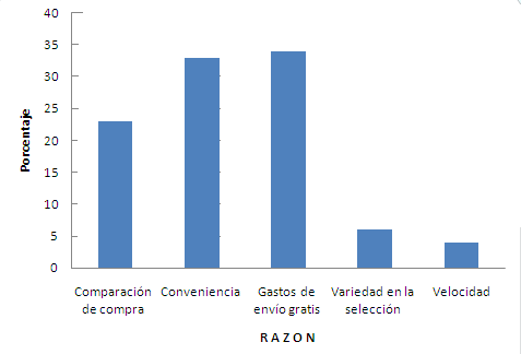 Gr&aacute;fico de barra